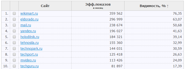 топ 10 рейтинга Бытовая техника в Яндексе